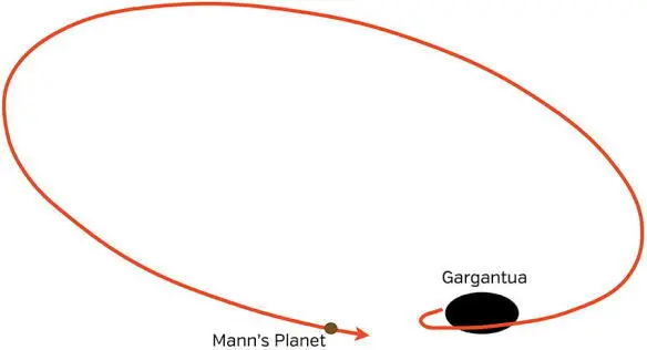 Fig 271 The orbit of Manns planet and its location at the moment of the - фото 240