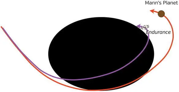 Fig 272 The Endurance is pried away from Manns planet by Gargantuas tidal - фото 241