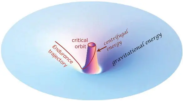 Fig 273 The Endurance s trajectory on a volcanolike surface that - фото 242