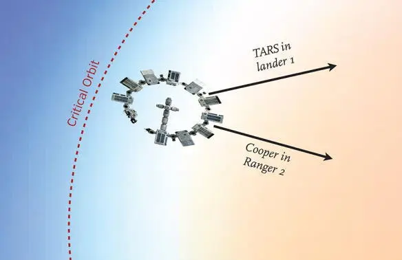 Fig 277 The Endurance is thrown back up to the critical orbit by firing of - фото 246
