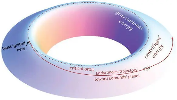 Fig 279 The Endurance s trajectory off the critical orbit toward Edmunds - фото 248