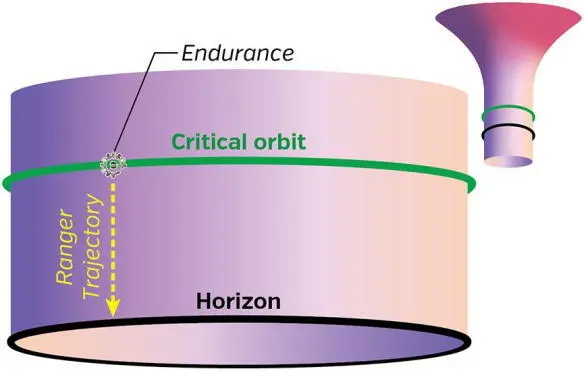 Fig 281 The Rangers trajectory through Gargantuas warped space as seen in - фото 252