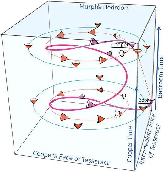Figure TN1 The causal structure of spacetime inside the tesseract with one - фото 296