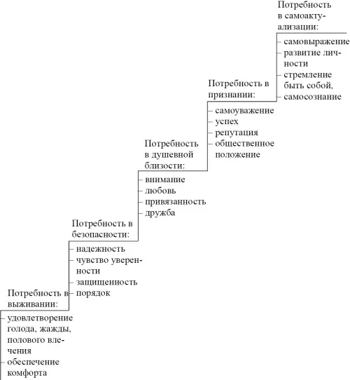 Иерархическая система потребностей Маслоу Из книги Абрахама Маслоу Мотивация - фото 5
