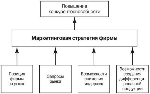 Рис 17 Основания выработки эффективной маркетинговой стратегии фирмы 3 - фото 8