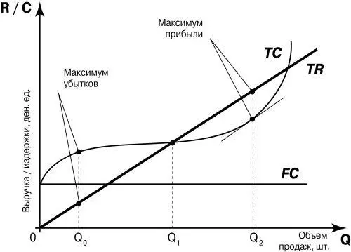 Рис 31 Определение объема выпуска обеспечивающего фирме в краткосрочном - фото 19