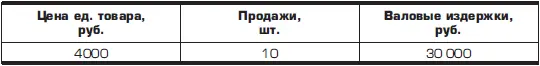 Маркетологи фирмы предлагают снизить цену до 3750 руб и обещают что продажи - фото 21