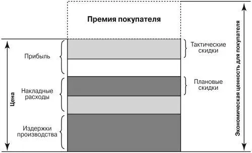 Рис 41 Источники различных типов скидок в структуре цены По своей - фото 25