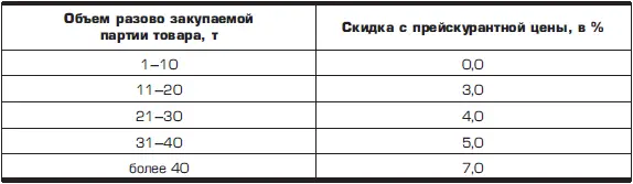 Величина превышения минимальной партии закупки при которой покупатели получают - фото 27