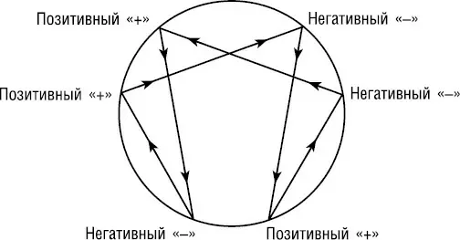 На эннеаграмме позитивные типы чередуются с негативными Вместе позитивные и - фото 10