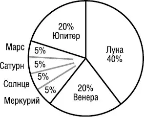 Поскольку гормоны всех эндокринных желез присутствуют в крови человека с типом - фото 17
