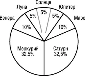 Самые активные эндокринные железы у представителей типа МеркурийСатурн это - фото 43