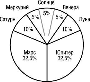 Самые активные эндокринные железы у представителей типа МарсЮпитер это - фото 61