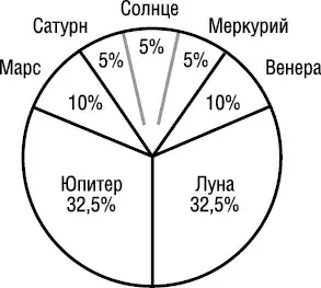 Самые активные эндокринные железы у представителей типа ЮпитерЛуна это - фото 65