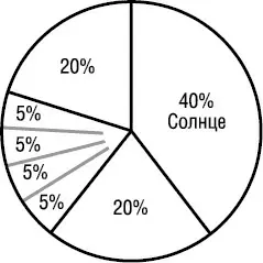 Эта эндокринная железа принимает влияния Солнца и передает их человеку - фото 70