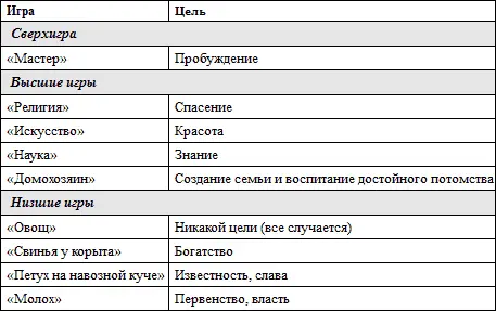Таблица 1 отображает основные жизненные игры В ней показаны четыре низшие - фото 72