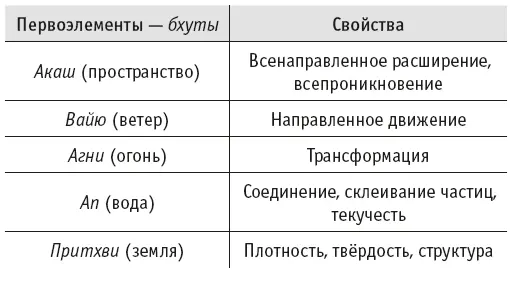 Свойства и функции дош Ватадоша В ватадоше преобладает элемент вайю - фото 1