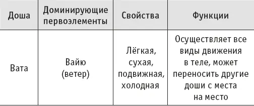 Динамика дош Итак доши обладают качествами первоэлементов а во внешней среде - фото 2