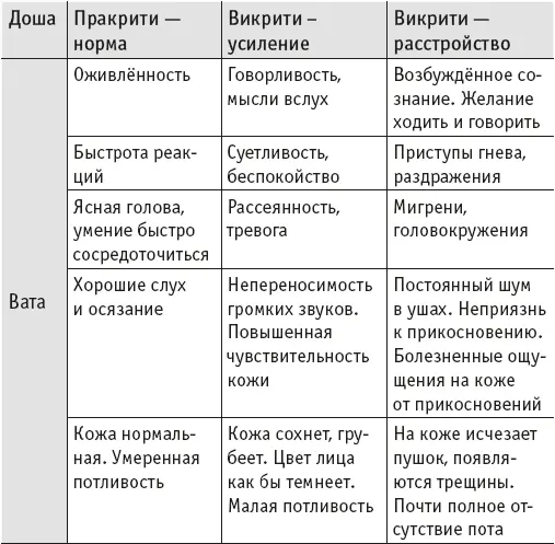 2 Определение пракрити врождённого соотношения дош - фото 9