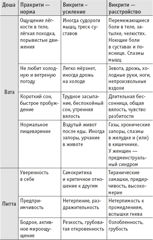 2 Определение пракрити врождённого соотношения дош - фото 10