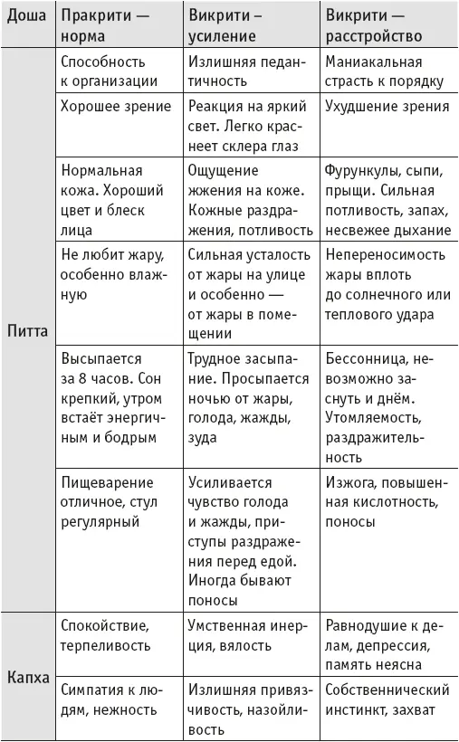 2 Определение пракрити врождённого соотношения дош 3 Определение викрити - фото 11