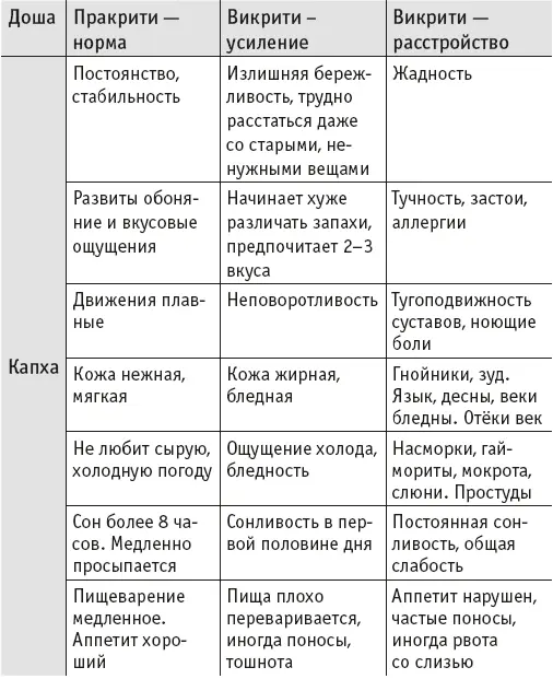 2 Определение пракрити врождённого соотношения дош 3 Определение викрити - фото 12