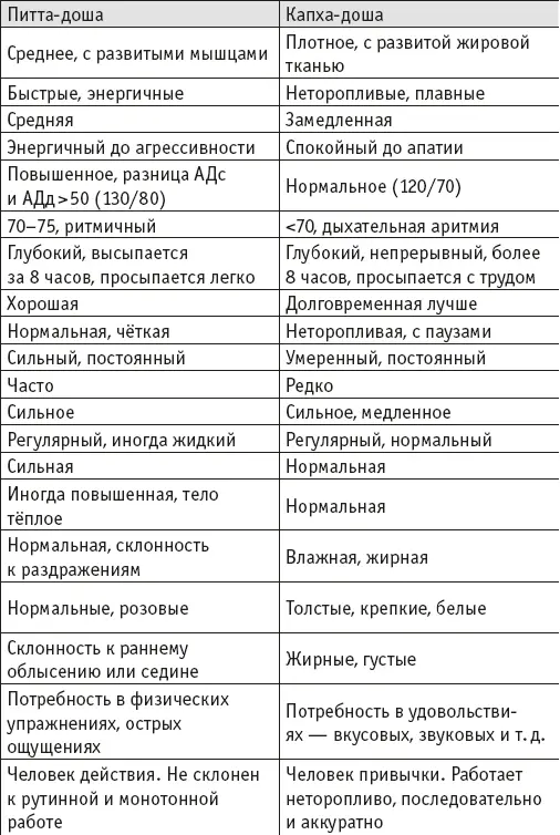 4 Свойства трав и специй Составленная известным аюрведическим врачом - фото 15