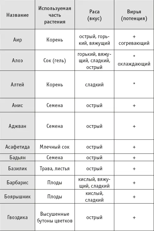 Йогическое питание в средней полосе Принципы аюрведы в практике йоги - фото 16