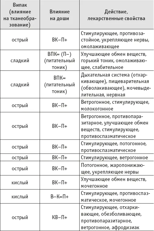 Йогическое питание в средней полосе Принципы аюрведы в практике йоги - фото 17