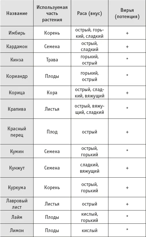 Йогическое питание в средней полосе Принципы аюрведы в практике йоги - фото 18