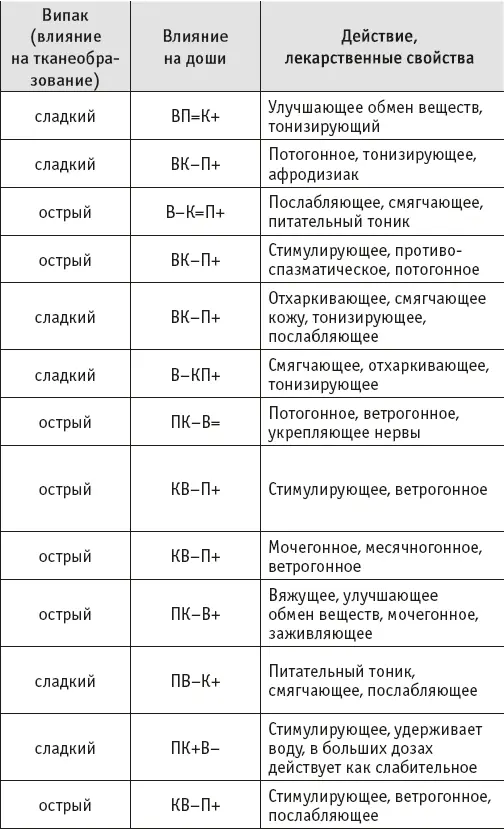 1 Буквенные обозначения В П К соответствуют дошам вате питте и капхе - фото 21