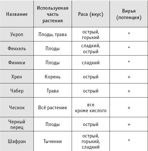 1 Буквенные обозначения В П К соответствуют дошам вате питте и капхе - фото 22