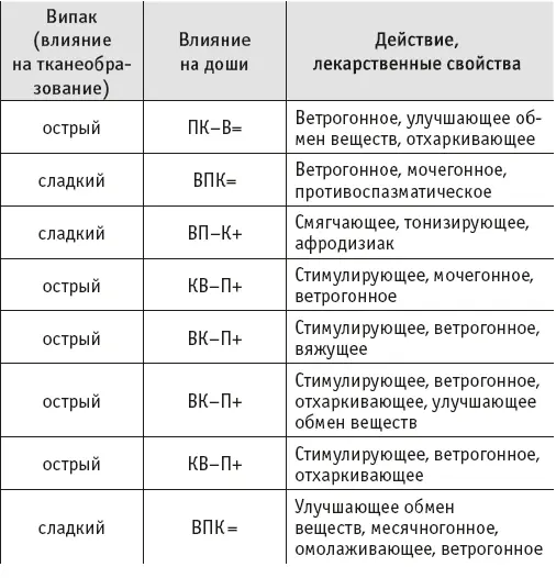 1 Буквенные обозначения В П К соответствуют дошам вате питте и капхе - фото 23
