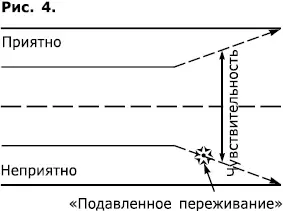Таким образом переживание есть а контакта с ним нет Плюсом этого является - фото 4