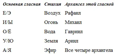 Упражнения Как познакомиться с одним из четырех великих архангелов Когда вы - фото 14