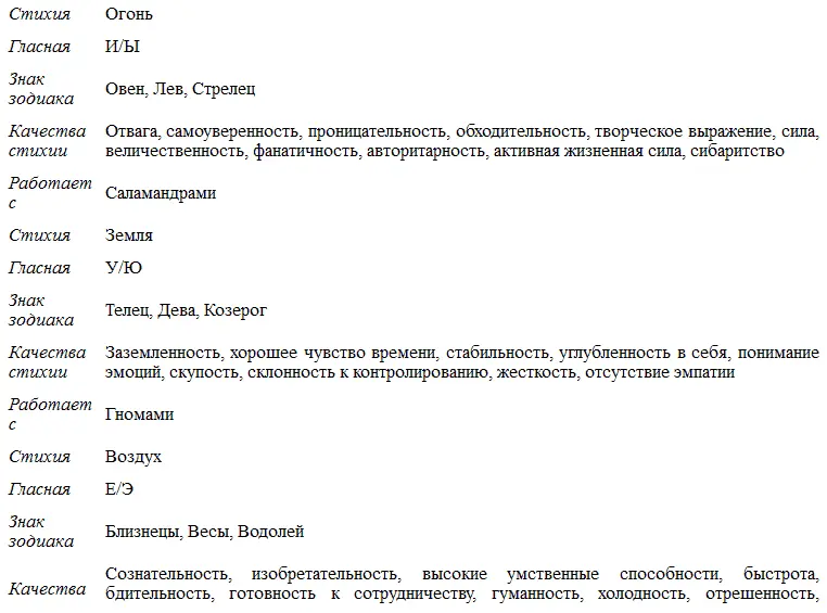 По поводу гласных ассоциированных с Землей и Эфиром существуют некоторые - фото 21