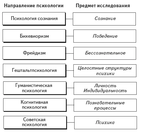 Рис 1 Направление психологии и предмет исследования Анализ представлений о - фото 1