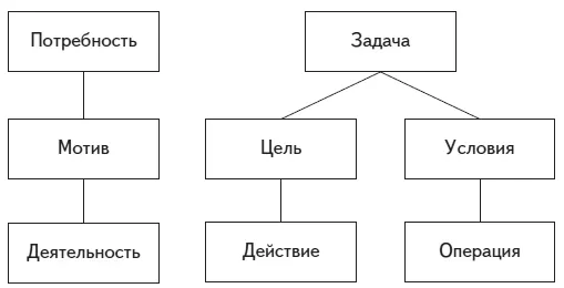 Рис 6 Психологическое строение индивидуальной деятельности по АН - фото 7