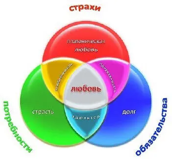 Свет любви Статичность состояния любви Как бы ни была прекрасна любовь как - фото 3