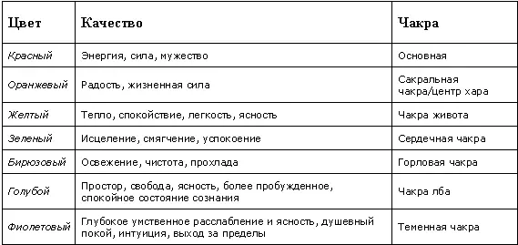 Цвета чакр и драгоценные камни Основная чакра При физическом истощении - фото 3