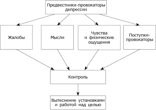 Рис 6Предвестникипровокаторы депрессии и что с ними делать На каждый минус - фото 6