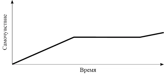 Рис 2 Или даже так Рис 3 Короче говоря развертка моего самочувствия - фото 13