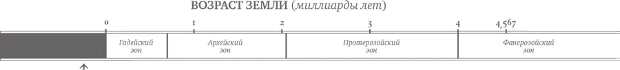 Глава 1 Рождение Образование Земли Миллиарды лет до рождения Земли - фото 4