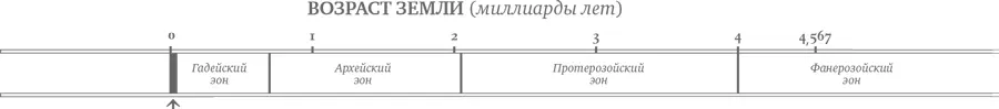 Глава 2 Мощный удар Образование Луны Возраст Земли от 0 до 50 млн лет - фото 5