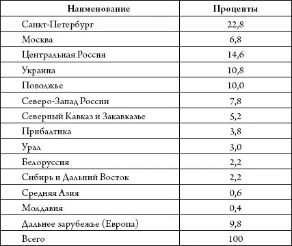 Наряду с Москвой наибольшее число выдающихся петербуржцев оказалось среди - фото 8
