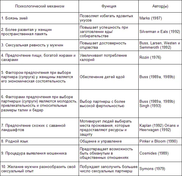 Взято из Evolutionary psychology A new paradigm for psychological science - фото 5