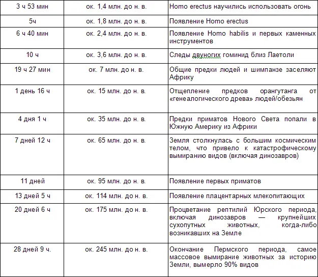 В отличие от современной Африки где осталось мало видов больших обезьян и - фото 9