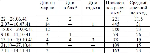 а Приведены только те дни в бою когда бои совмещались с длительными маршами - фото 27