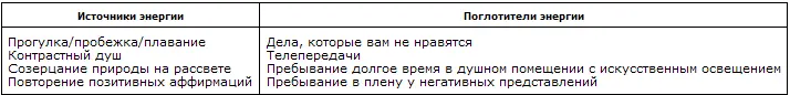 Теперь составьте собственный список Поглотители энергии 1 2 3 4 5 - фото 12