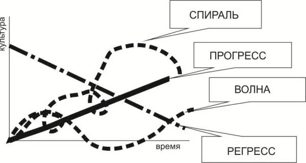 Рис 2 Типичные траектории эволюции культуры 9 Сравнительносистемный - фото 3